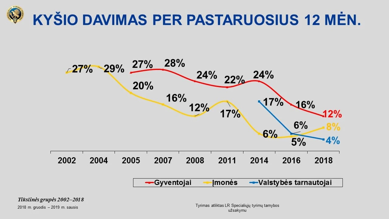 12men 1024x576 Tyrimas ,„Lietuvos korupcijos žemėlapis 2018“ atskleidė korupcijos tendencijas