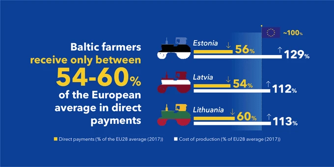 Baltijos šalių ūkininkai ir Baltijos šalių lyderiai: „Vieningi už 100% Teisingumo visoje Europoje“