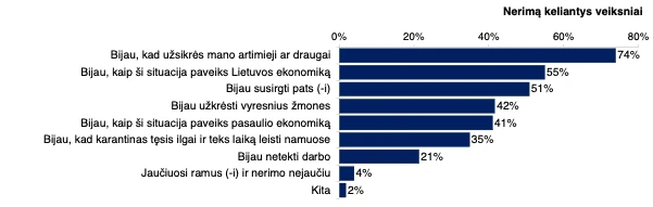 image001 Karantinas pakeitė lietuvių gyvenimą – dėl ekonomikos nerimauja labiau nei dėl savo sveikatos