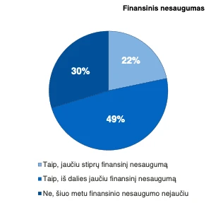 image002 Karantinas pakeitė lietuvių gyvenimą – dėl ekonomikos nerimauja labiau nei dėl savo sveikatos