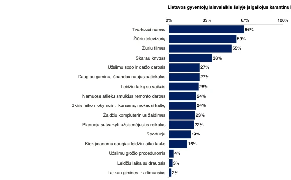 image005 Karantinas pakeitė lietuvių gyvenimą – dėl ekonomikos nerimauja labiau nei dėl savo sveikatos