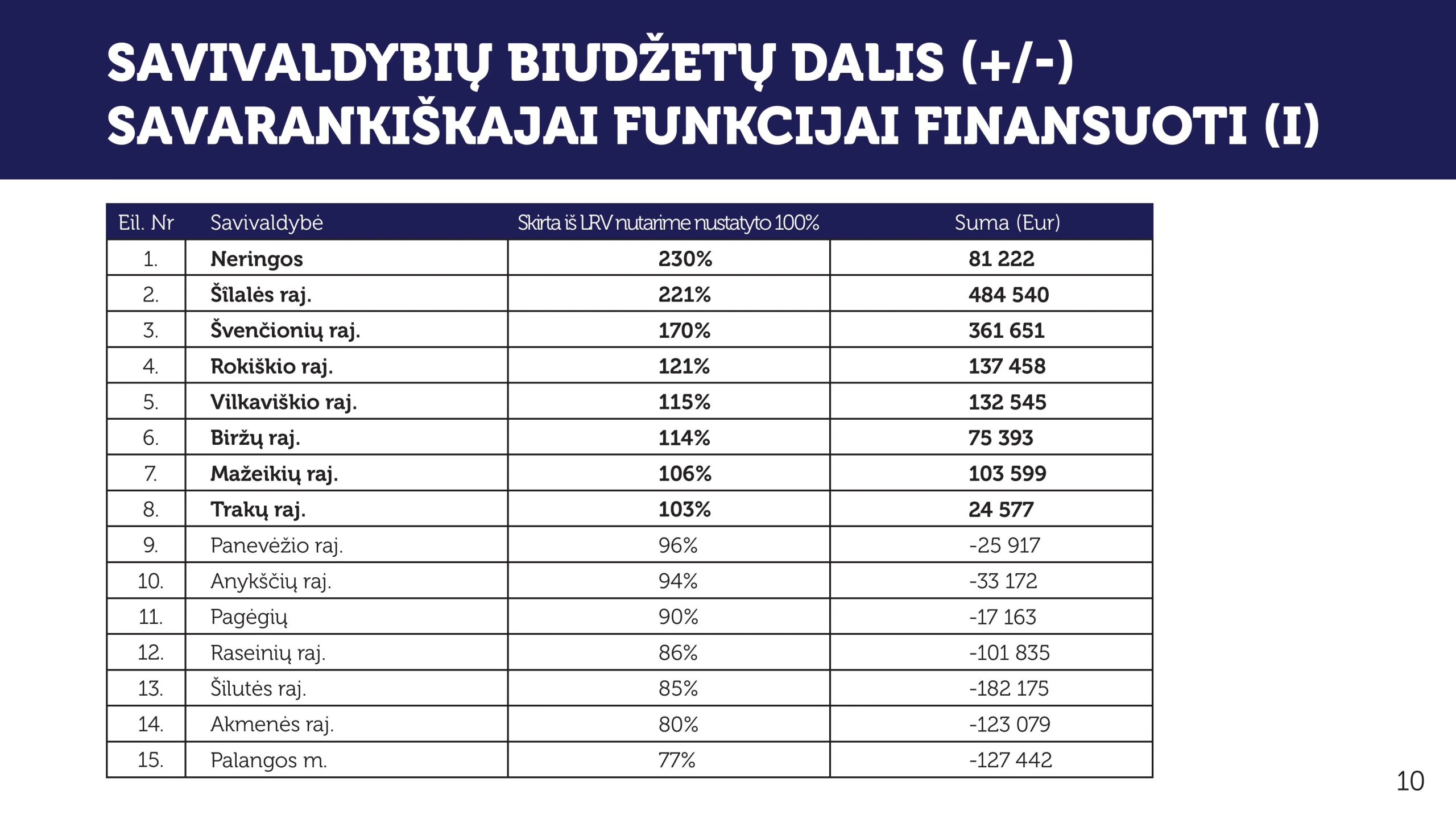 Panevėžio savivaldybė mokytojų sąskaita sutaupo daugiau nei milijoną per metus, Lietuva-50 milijonų