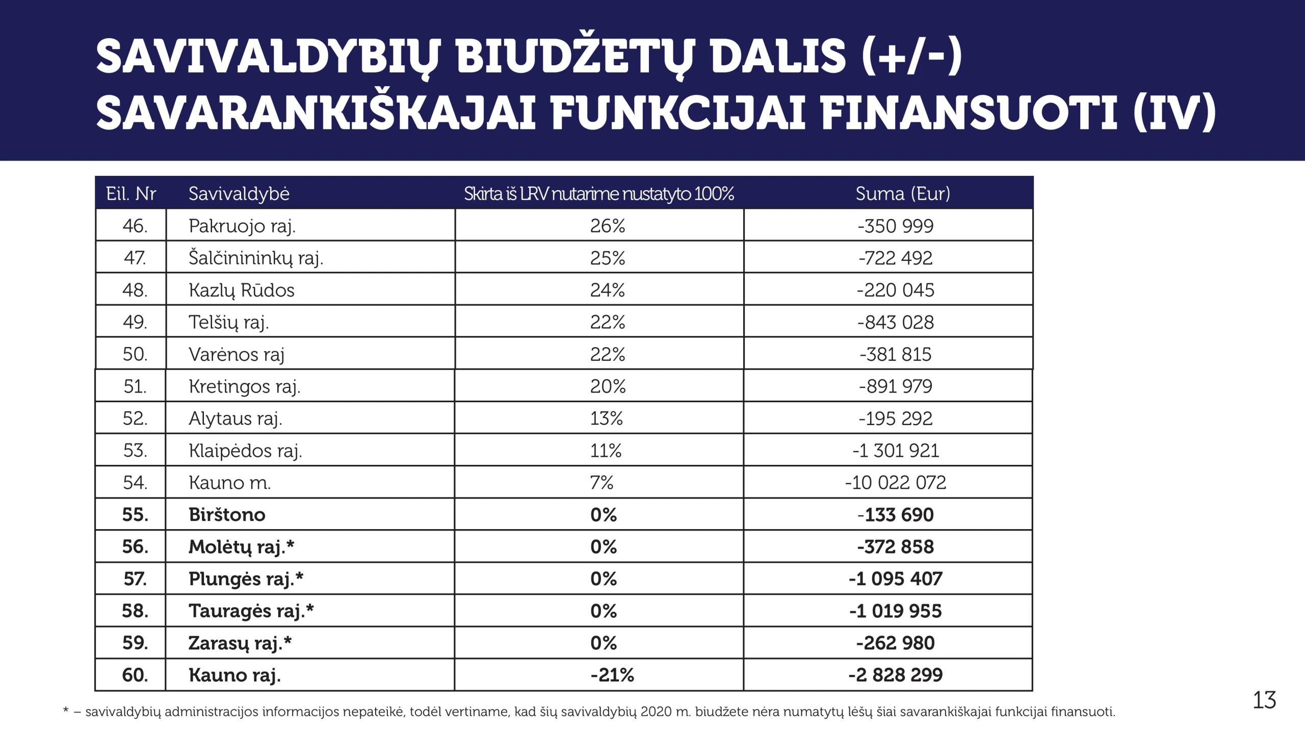 Panevėžio savivaldybė mokytojų sąskaita sutaupo daugiau nei milijoną per metus, Lietuva-50 milijonų