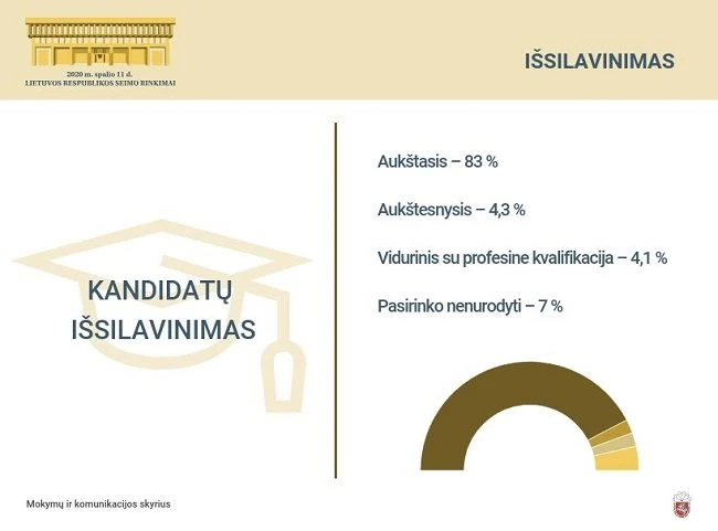 Dauguma kandidatų į Seimo narius turi aukštąjį išsilavinimą