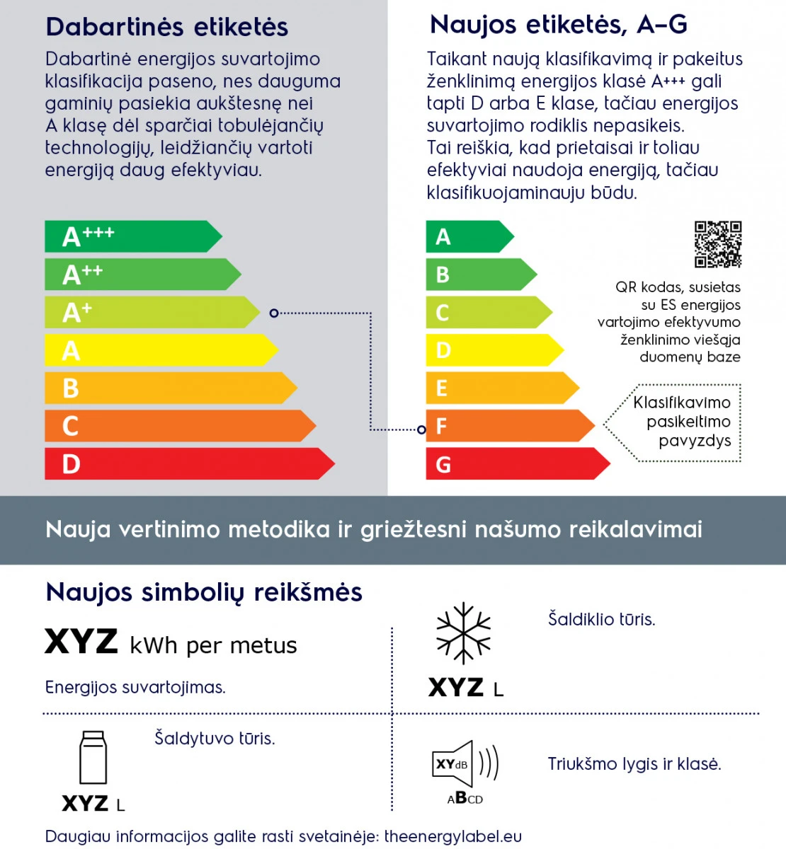 Pokyčiai buitinių prietaisų energetiniame ženklinime: sumažins išteklių vartojimą, be to, padės sutaupyti