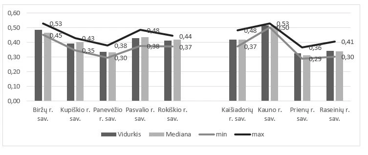 Mokslinis tyrimas: Kauno ir Panevėžio regionų savivaldybės – vidutiniškai žemo savarankiškumo