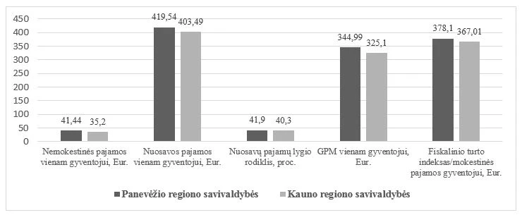 Mokslinis tyrimas: Kauno ir Panevėžio regionų savivaldybės – vidutiniškai žemo savarankiškumo