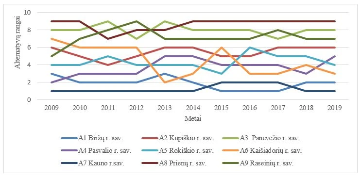 3 pav. Savivaldybiu finansinio savarankiskumo lygio rodiklio kitimas 2009 2019 metais Mokslinis tyrimas: Kauno ir Panevėžio regionų savivaldybės – vidutiniškai žemo savarankiškumo