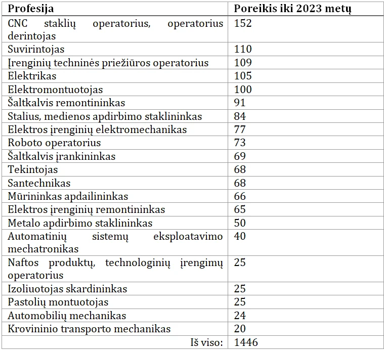 Karjeros galimybės Šiaulių regione: kokius specialistus šiandien graibstyte graibsto darbdaviai ir ko tikėtis ateityje