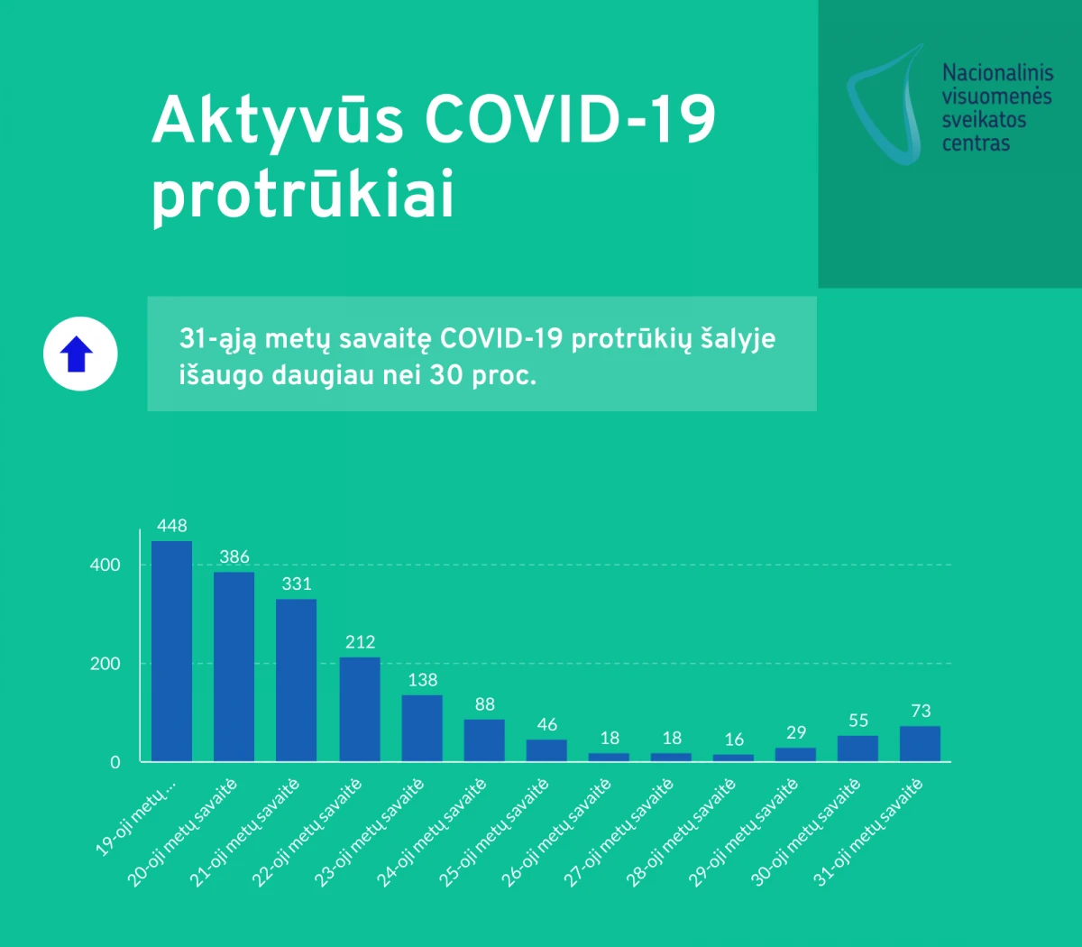 Per savaitę aktyvių COVID-19 protrūkių šalyje išaugo trečdaliu