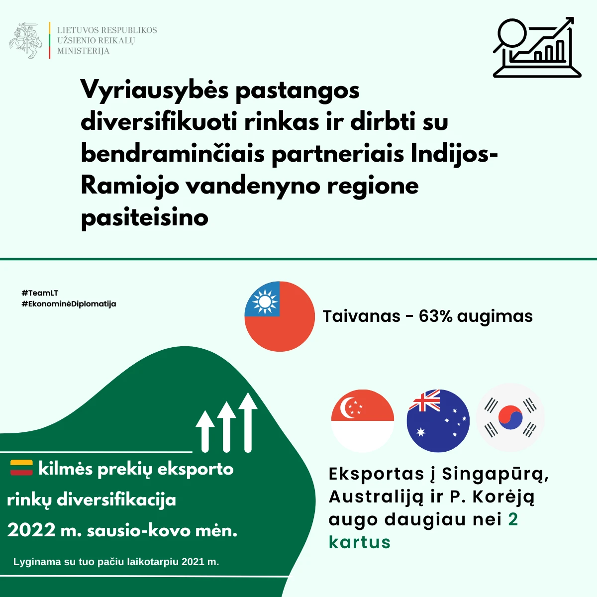 Pirmąjį šių metų ketvirtį lietuviškos kilmės prekių eksportas išaugo 35,7 procentais