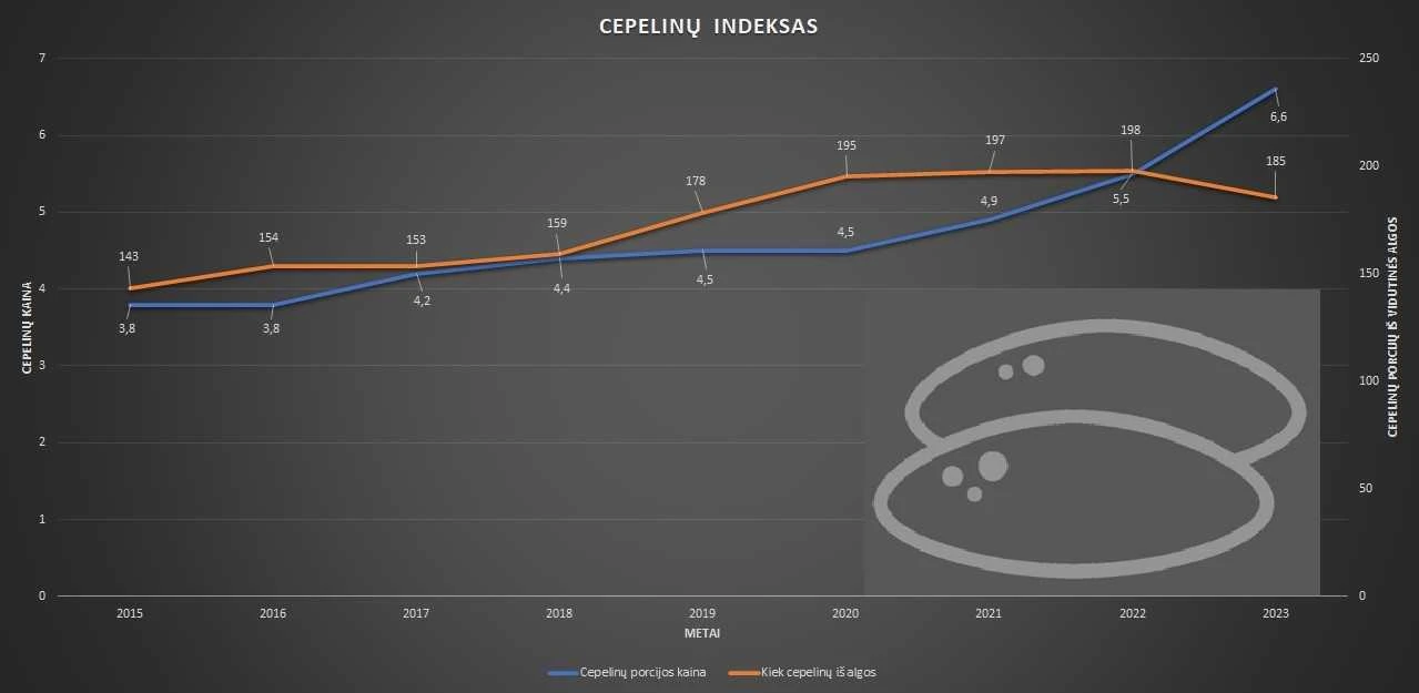 Cepelinu indeksas su didzkukuliais Cepelinų indeksas krenta žemyn