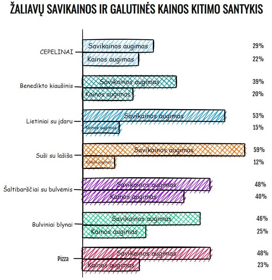 Savikaina VS Kaina Cepelinų indeksas krenta žemyn