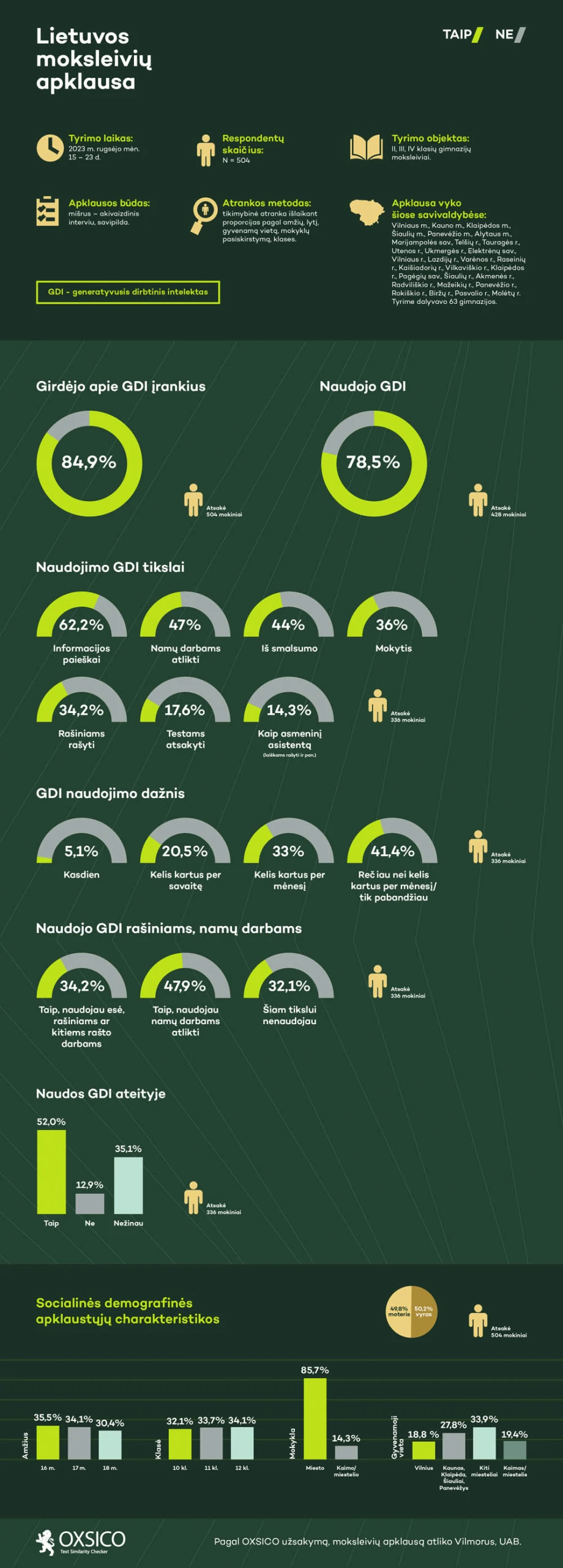 OXSICO Tyrimo Infografikas 368x1024 Tyrimas: du iš trijų Lietuvos mokinių naudojo „ChatGPT“ namų darbams atlikti ar rašiniams rašyti