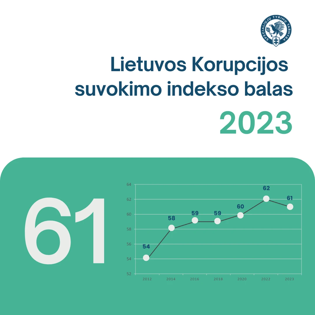 Sumažėjęs Lietuvos Korupcijos suvokimo indeksas rodo būtinybę valstybės institucijoms veikti proaktyviau