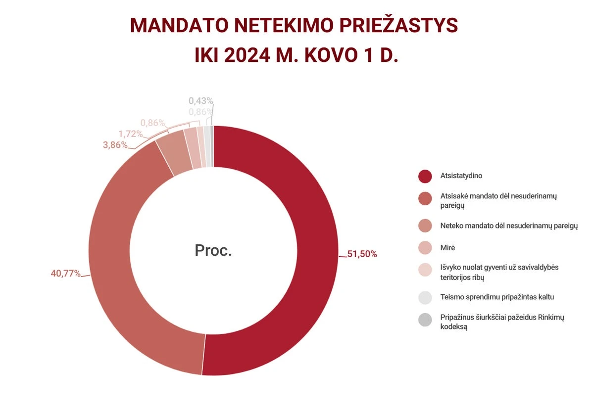Vieneri metai po savivaldos rinkimų: kaip keitėsi Lietuvos savivaldybių tarybos