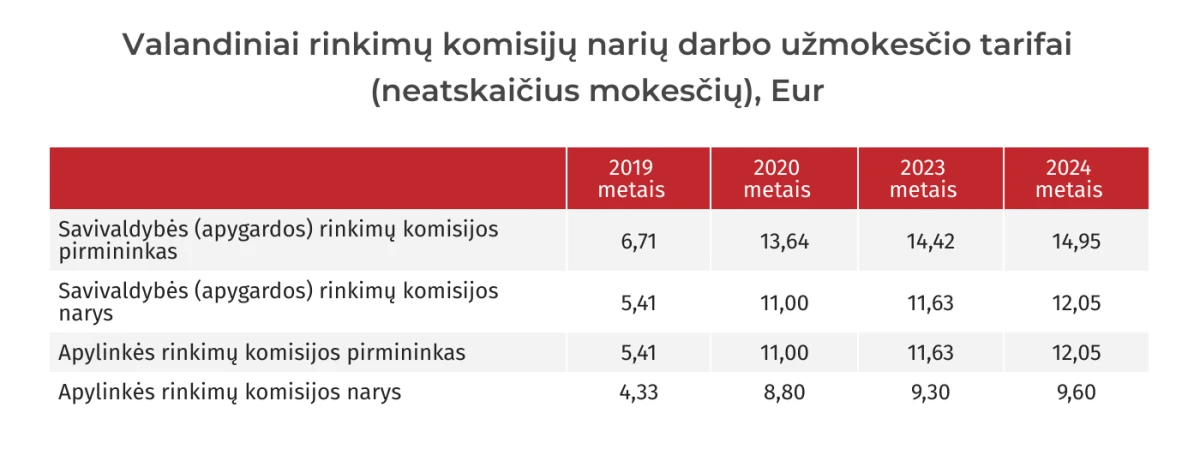 VRK: artėjančiuose rinkimuose dirbs apie 15 tūkstančių komisijų narių