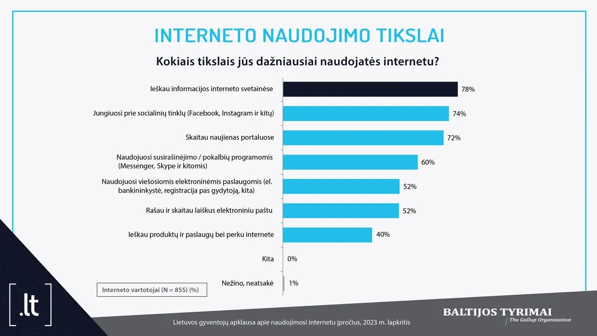 Interneto naudojimo įpročių tyrimas: senjorai – vengia, jaunimas – „gūglina“ ir švepluoja domenų varduose Interneto naudojimo įpročių tyrimas: senjorai – vengia, jaunimas – „gūglina“ ir švepluoja domenų varduose