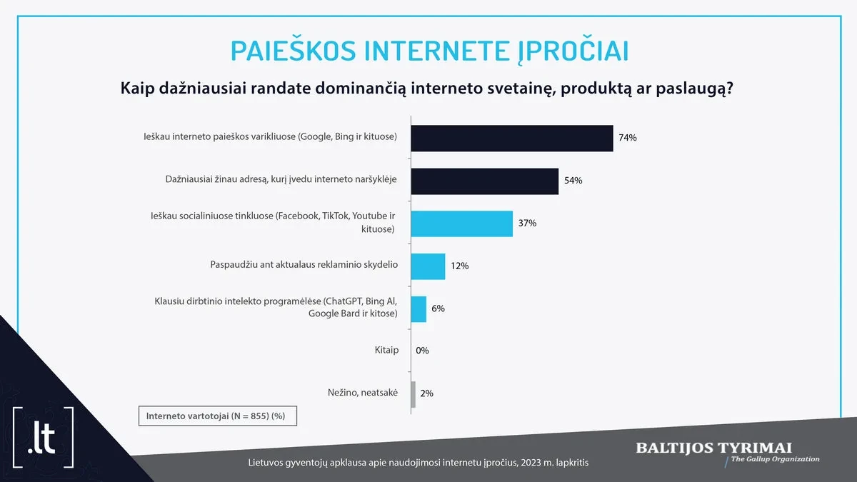 Interneto naudojimo įpročių tyrimas: senjorai – vengia, jaunimas – „gūglina“ ir švepluoja domenų varduose Interneto naudojimo įpročių tyrimas: senjorai – vengia, jaunimas – „gūglina“ ir švepluoja domenų varduose