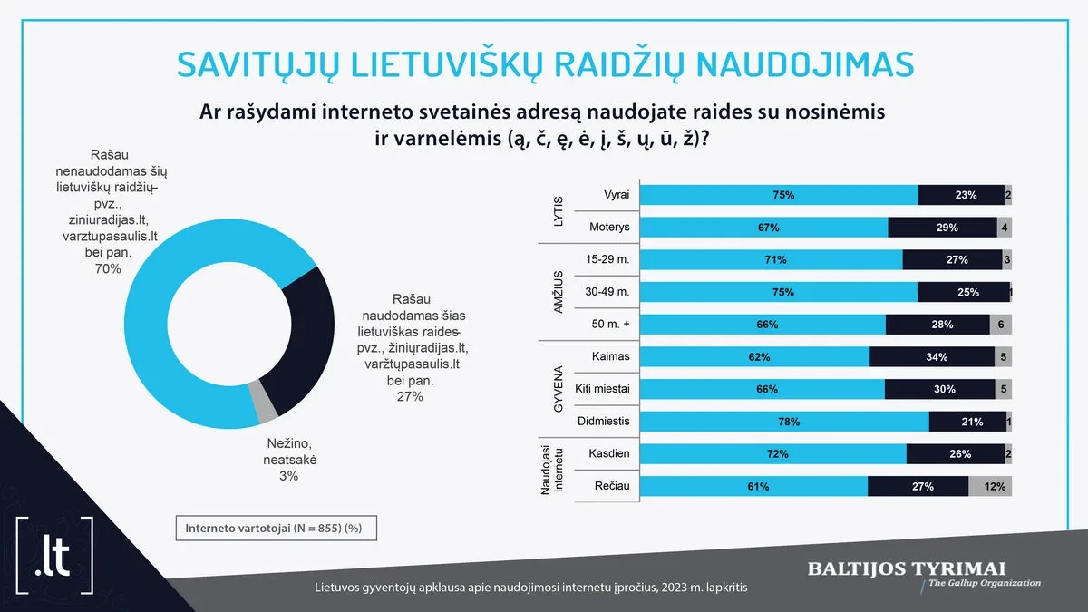 Interneto naudojimo įpročių tyrimas: senjorai – vengia, jaunimas – „gūglina“ ir švepluoja domenų varduose Interneto naudojimo įpročių tyrimas: senjorai – vengia, jaunimas – „gūglina“ ir švepluoja domenų varduose