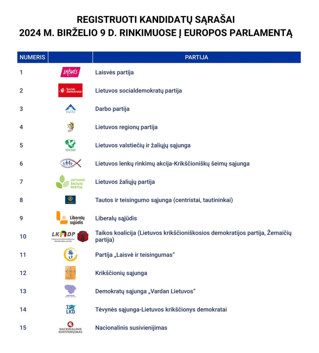 Dalyvauti rinkimuose į Europos Parlamentą registruota 15 kandidatų sąrašų