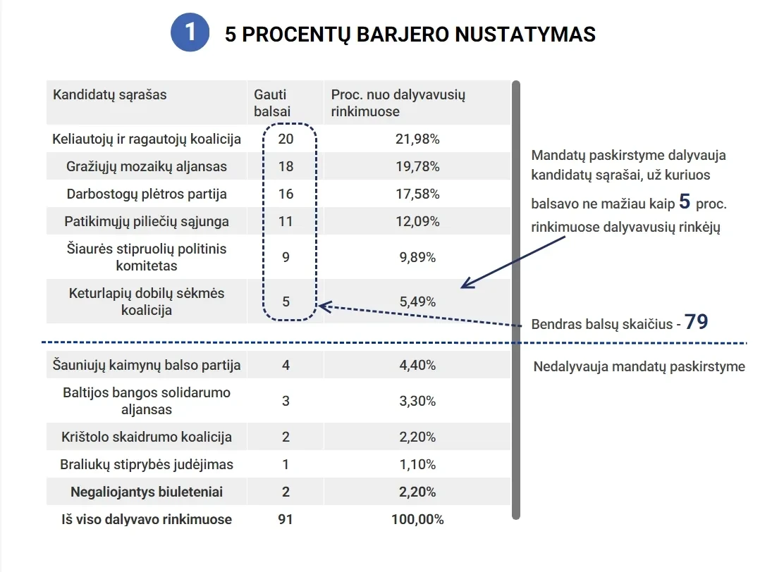Kaip rinkėjų balsai virsta Europos Parlamento narių mandatais