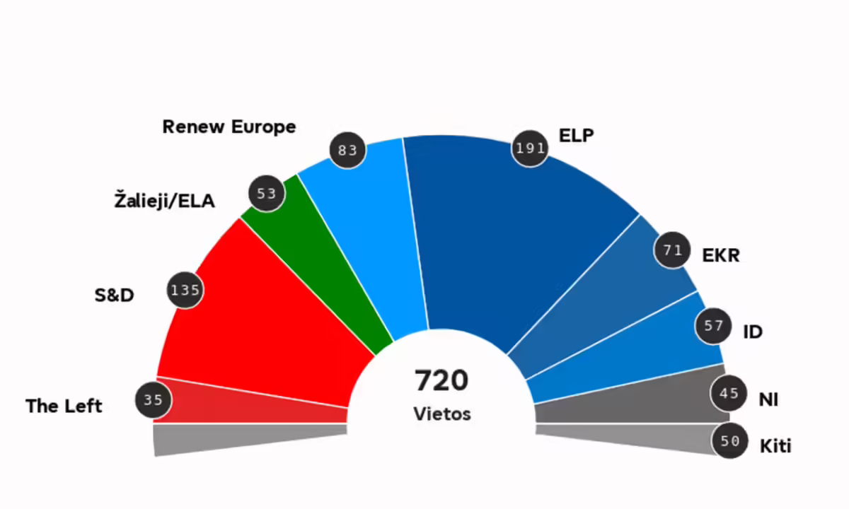 2024 m. rinkimai: skelbiama naujo Europos Parlamento sudėties projekcija