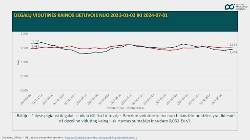 Energijos išteklių kainos svyravo nežymiai