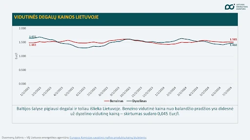 degalai Elektros kainos pirmą kartą nuo metų pradžios viršijo 100 Eur/MWh
