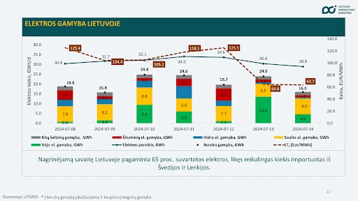 elektra Elektros kainos pirmą kartą nuo metų pradžios viršijo 100 Eur/MWh