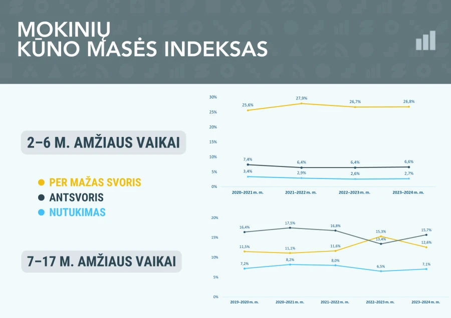 Mokinių sveikatos portretas: ką naujausi duomenys rodo apie Lietuvos vaikus?