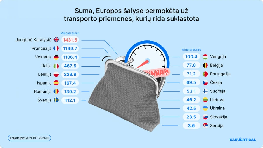 Automobilį su suklastota rida Lietuvoje įsigiję vairuotojai vidutiniškai permoka už jį penktadaliu