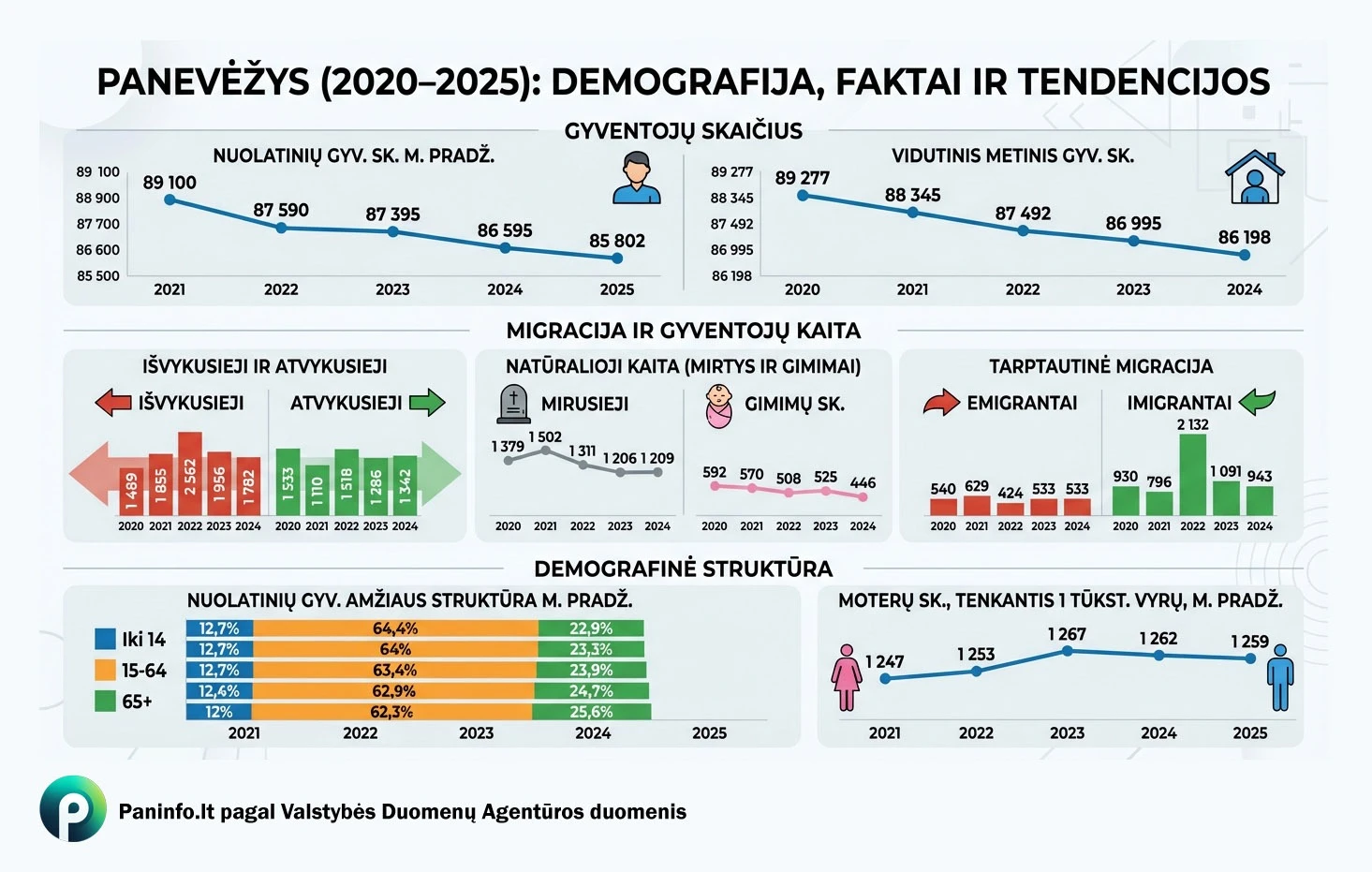 Panevėžys 2020-2025: Kaip meistriškai valdyti miesto nykimą
