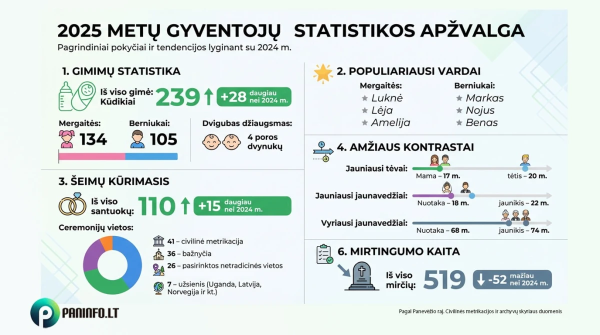 Panevėžio rajonas – viena iš nedaugelio Lietuvos savivaldybių, kur gimstamumas auga: ką atskleidė 2025-ieji?