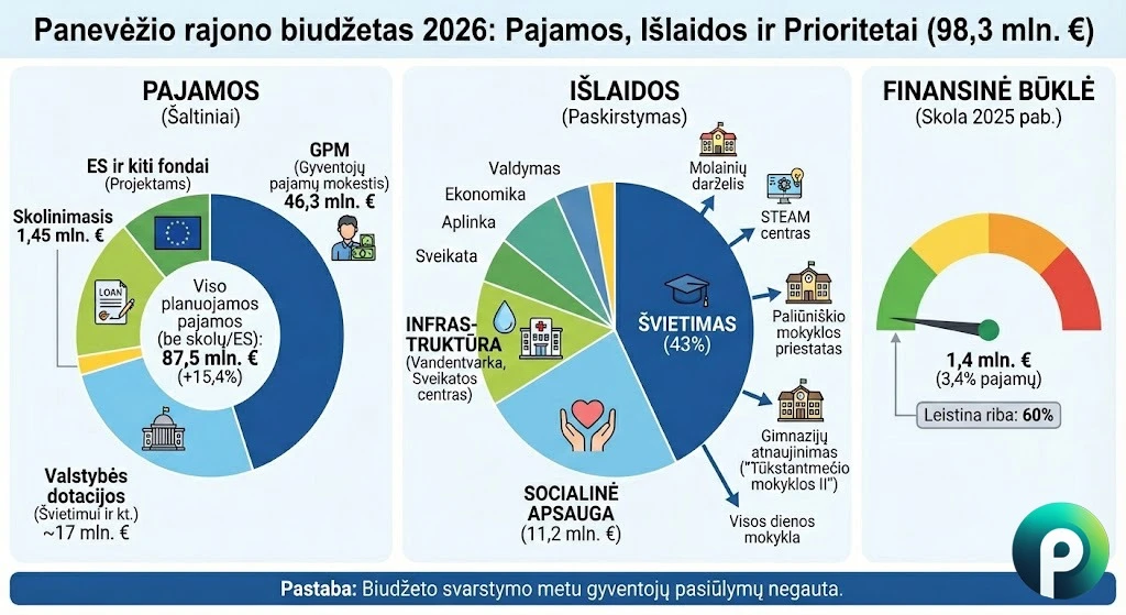 Panevėžio rajono biudžetas 2026-iesiems auga iki 98 mln. eurų: beveik pusė lėšų atiteks švietimui